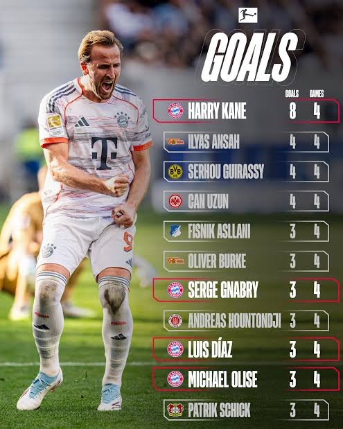 Goals in 4 Games! Red-Hot Scoring Streak Shakes the League…